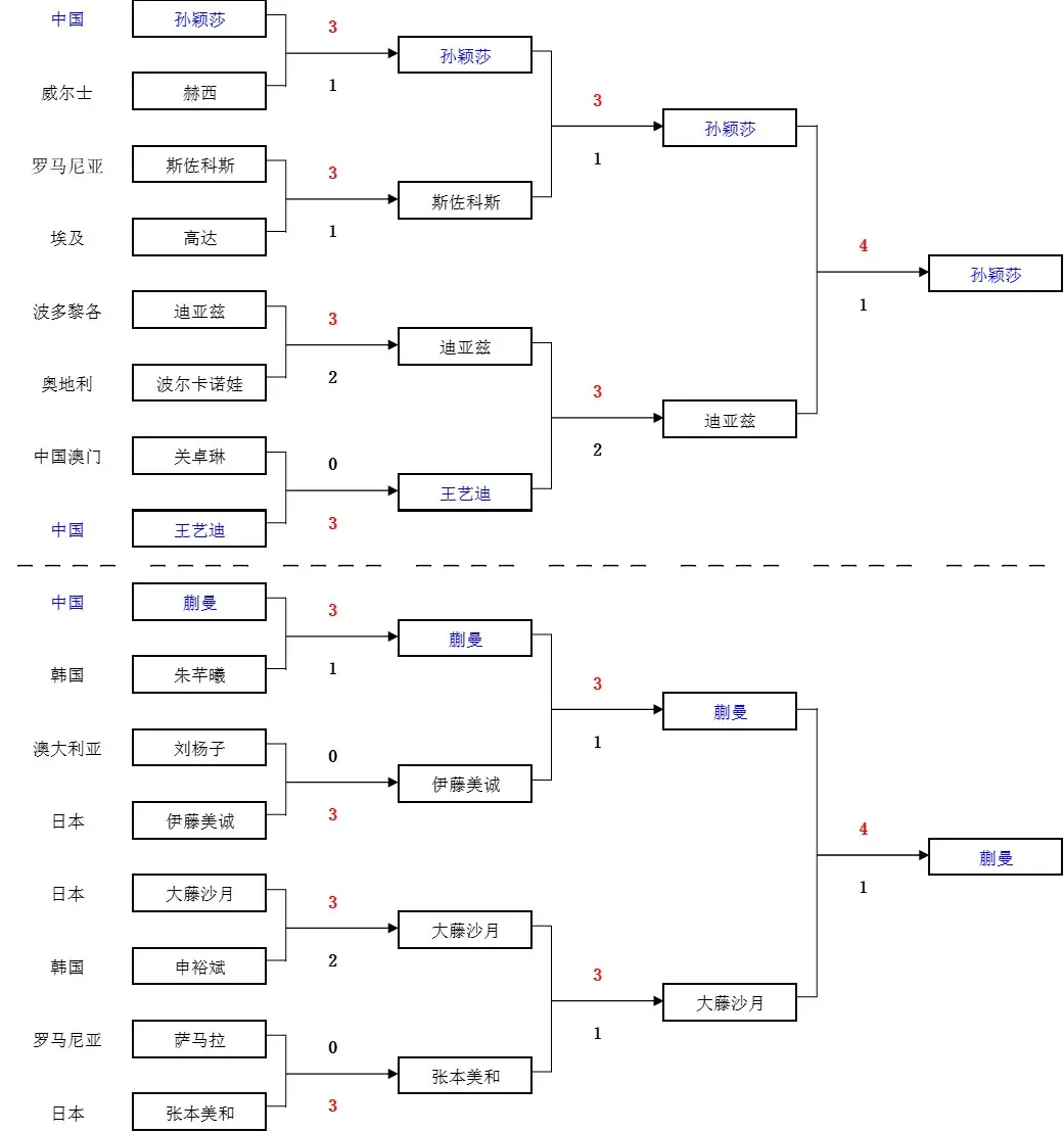 优势非常大, 将与王曼昱
